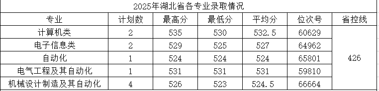 2025年湖北省各专业录取分数线