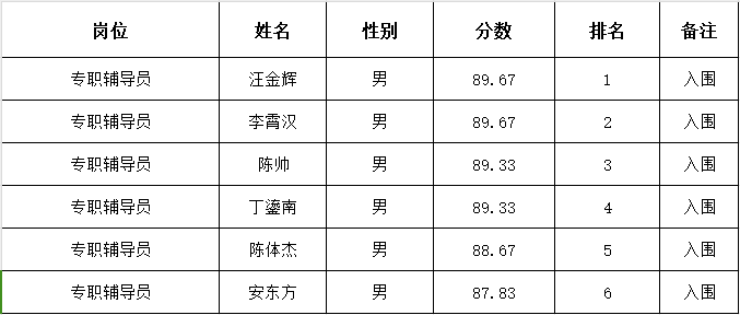 1695360622638333.png 20230922专职辅导员入围人员名单.png