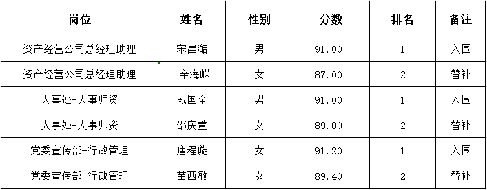 1697784031806105.png 管理岗公示.png